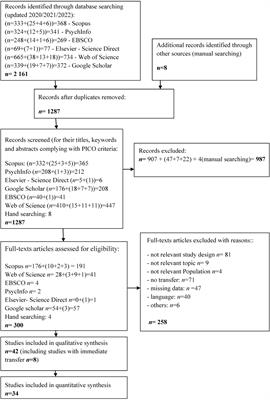 The effect of contextual interference on transfer in motor learning - a systematic review and meta-analysis